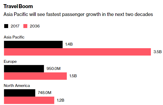 亚洲航空市场需求剧增  未来20年内需新增1.6万架飞机
