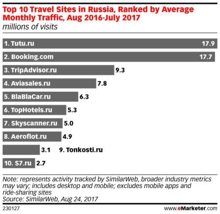 俄罗斯十大在线旅游网站