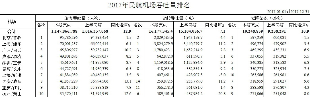2017年民航机场吞吐量排名（按旅客吞吐量前10名）。资料来源：中国民用航空局