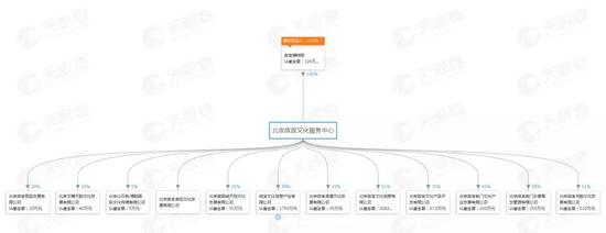北京故宫文化服务中心股权架构图