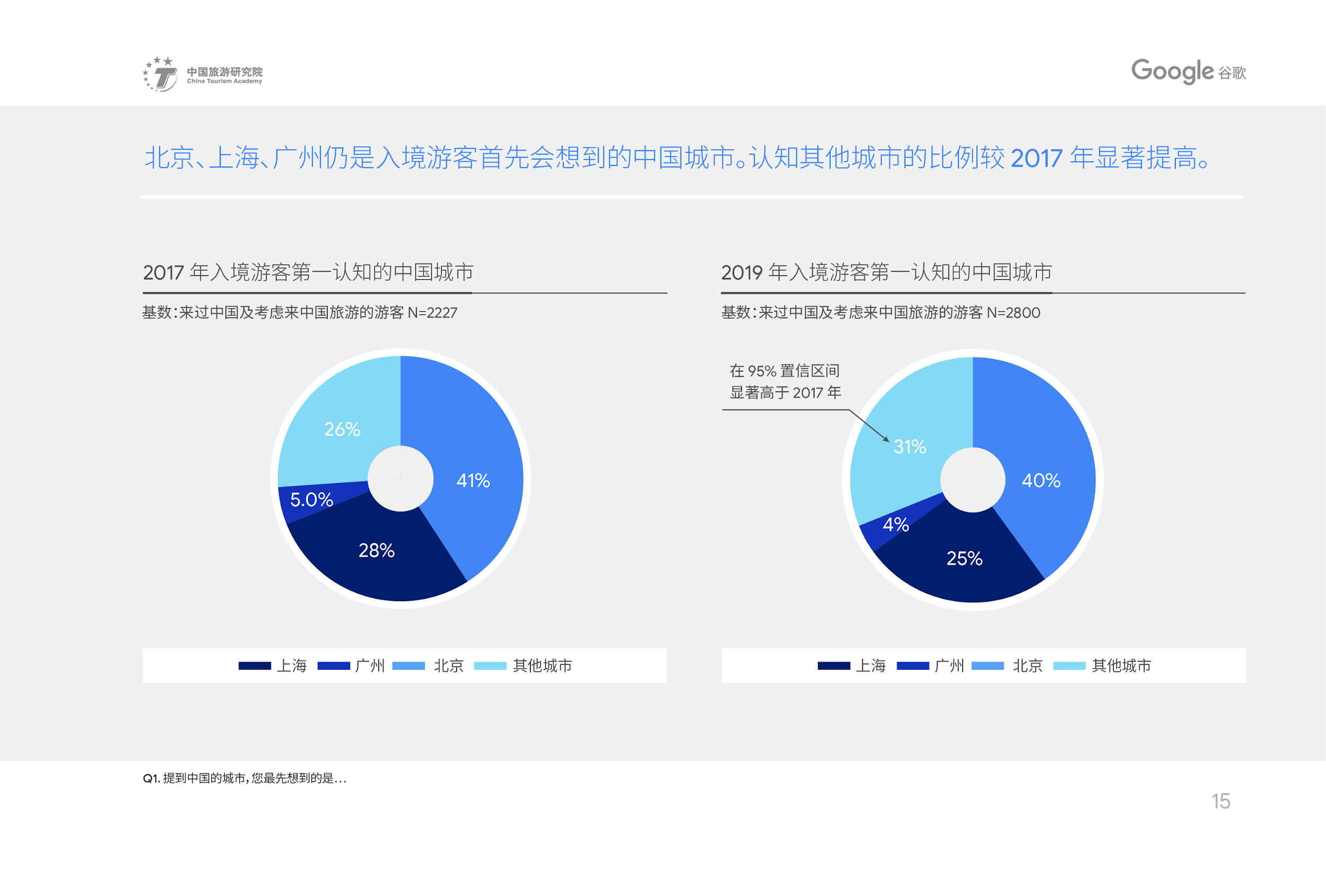 中国旅游研究院和谷歌联合发布《2019中国入境游游客行为与态度分析报告》