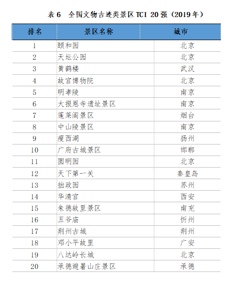 社科院财经院发布全国首个景区旅游消费便利度指数（TCI） 颐和园、杭州西湖等入选全国5A景区TCI 50强