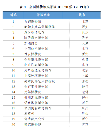 社科院财经院发布全国首个景区旅游消费便利度指数（TCI） 颐和园、杭州西湖等入选全国5A景区TCI 50强