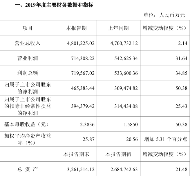 中国国旅业绩快报：2019年净利46.54亿元 同比增50%