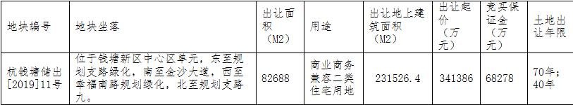 融创+开元+坤和建设联合体    41.14亿元竞得杭州钱塘新区1宗商住用地
