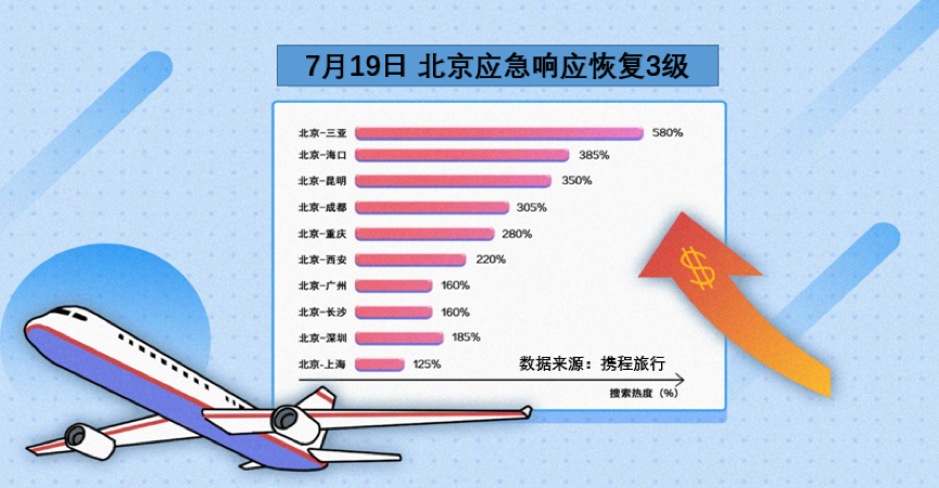 北京人应急响应下调为三级 7月初囤好的机票用起来