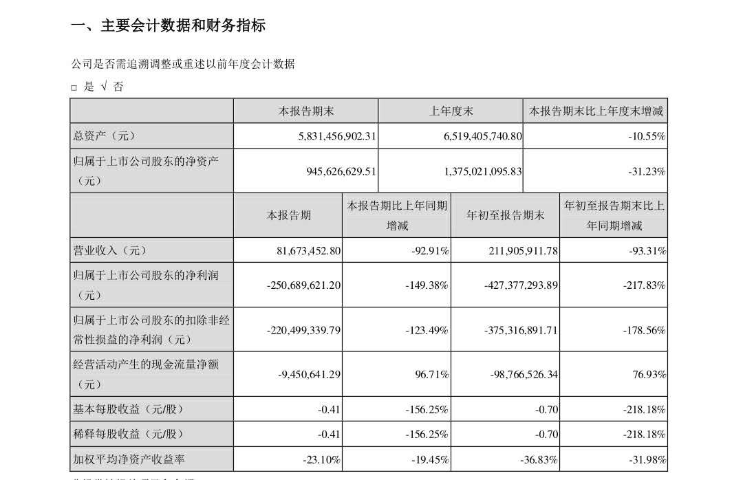 腾邦国际第三季度营收0.82亿，同比下降92.91%