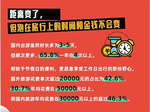 《会玩的中国人》数据揭秘：近5成出境游人群国内旅游花费超3万