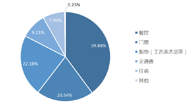 图5  2021年劳动节假期游客主要消费类别 *数据来源：中国旅游研究院（文化和旅游部数据中心）专项调查