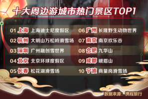 携程：虎年春节本省订单占比65% “超级周边游”活动最热门