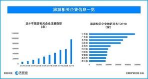 中国现有超442万家旅游相关企业 江苏企业最多
