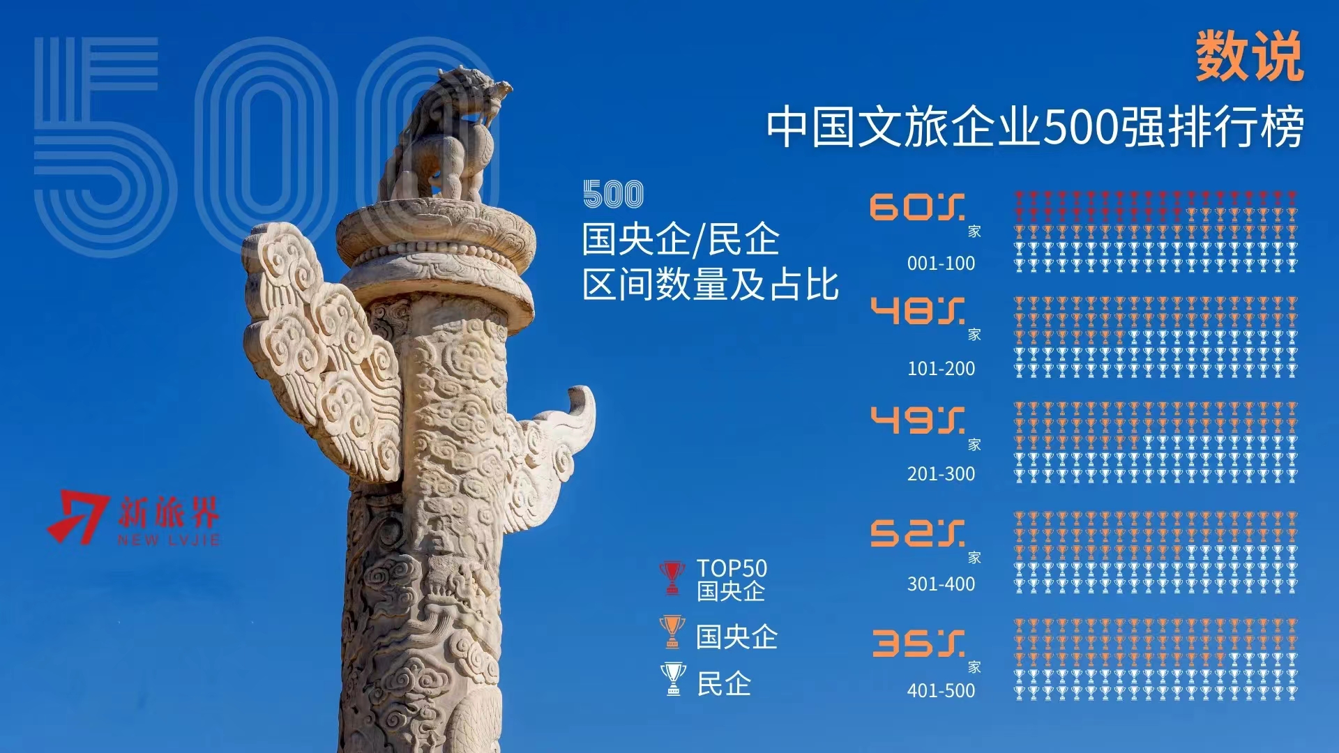 2023中国文旅企业500强™排行榜子榜单发布 ：国央企VS民企，谁主沉浮？